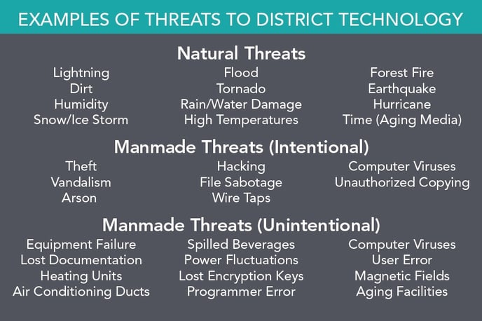 examples of threats to district technology