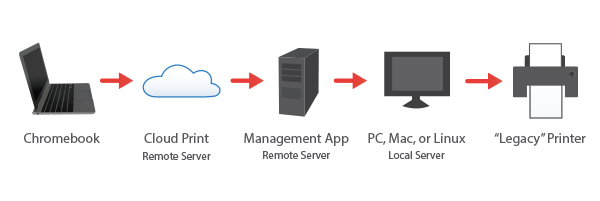 chromebook_printing_path