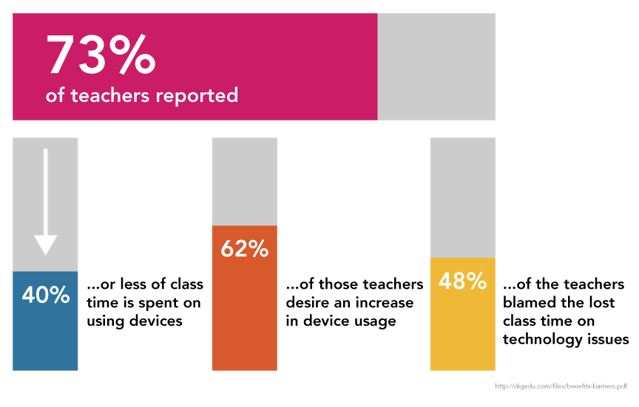 Mobile Device Classroom Usage